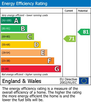 EPC Graph for Magpie Close, Bexhill on Sea, East Sussex