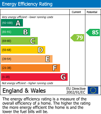 EPC Graph for Ninfield Road, Bexhill on Sea, East Sussex