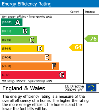 EPC Graph for Windmill Drive, Bexhill on Sea, East Sussex