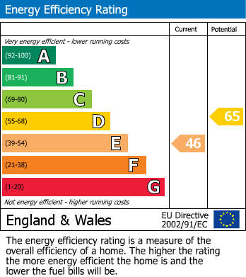 EPC Graph for St Davids Avenue, Bexhill on Sea, East Sussex