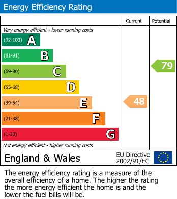 EPC Graph for London Road, Bexhill on Sea, East Sussex