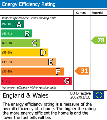 EPC Graph for Collington Lane East, Bexhill on Sea, East Sussex