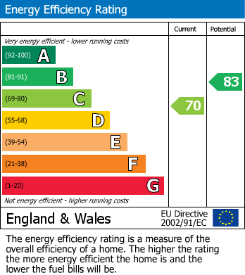 EPC Graph for Gatehouse Close, Bexhill on Sea, East Sussex