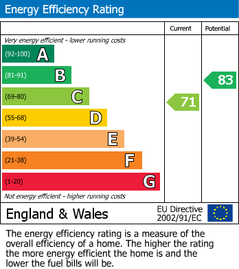 EPC Graph for Gleneagles Close, Bexhill on Sea, East Sussex