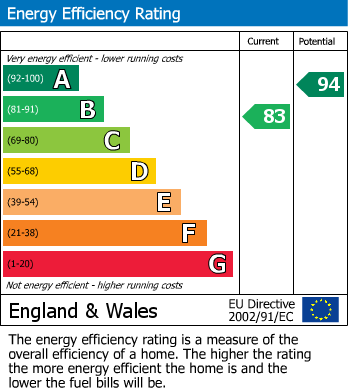 EPC Graph for Preston Hall Close, Bexhill on Sea, East Sussex