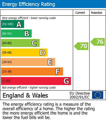 EPC Graph for Buckhurst Road, Bexhill on Sea, East Sussex