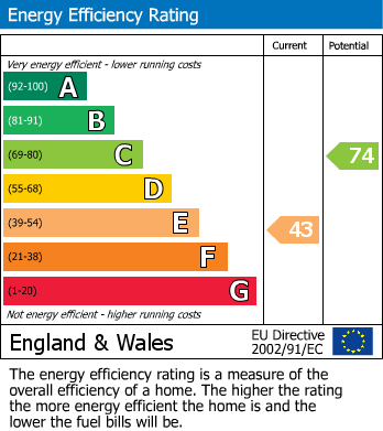 EPC Graph for Eversley Road, Bexhill on Sea, East Sussex