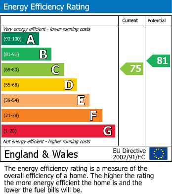 EPC Graph for Park Road, Bexhill on Sea, East Sussex