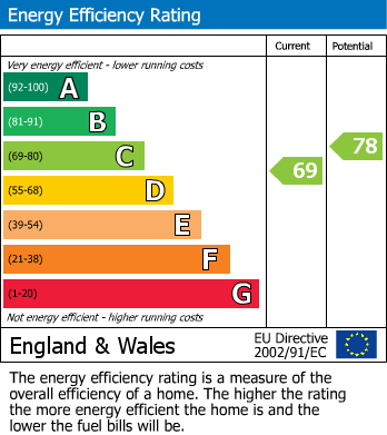 EPC Graph for Greenways, Bexhill on Sea, East Sussex